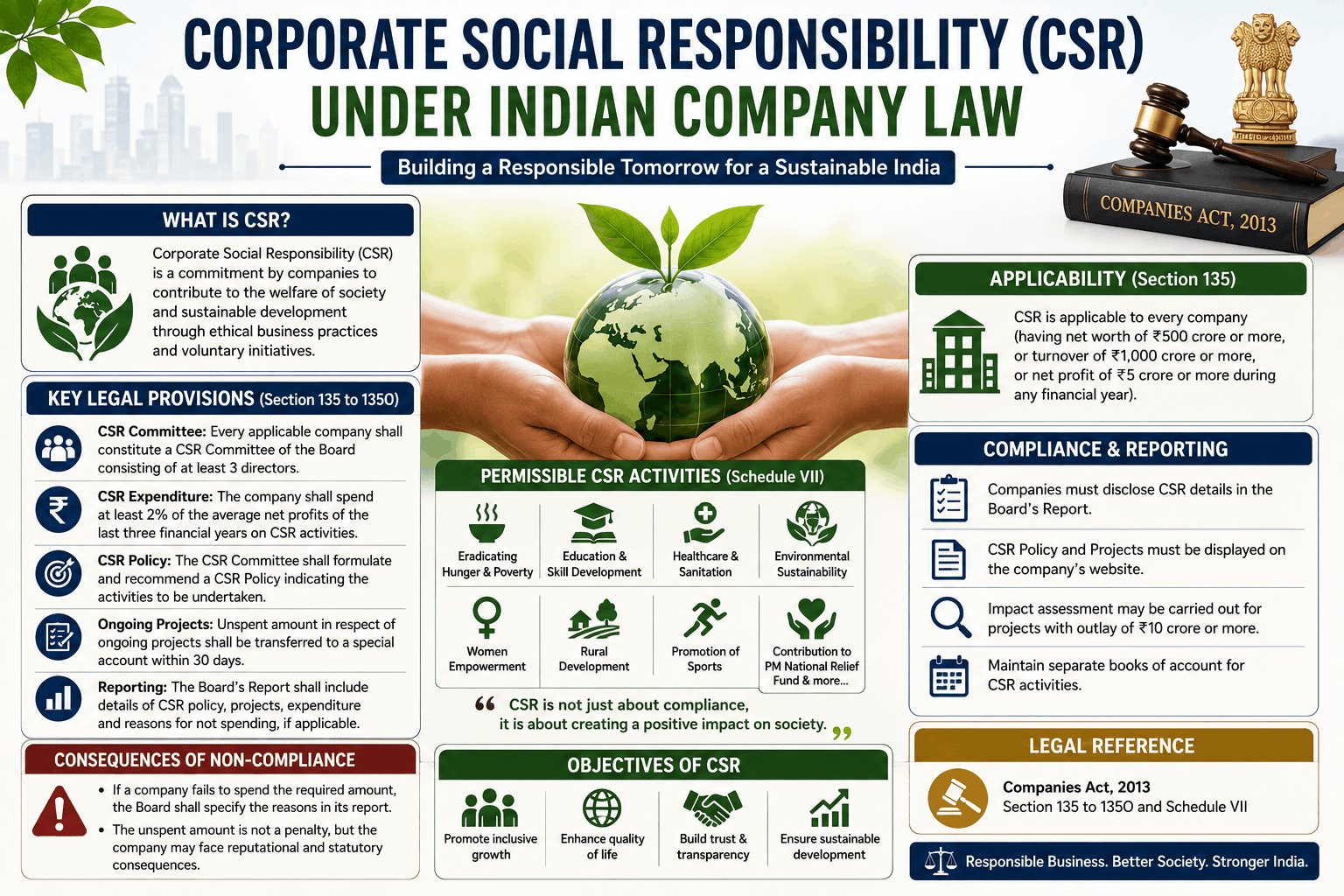 Corporate Social Responsibility (CSR) under Indian company law